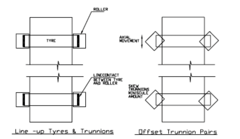 line up tires and trunnions to track large rotating equipment